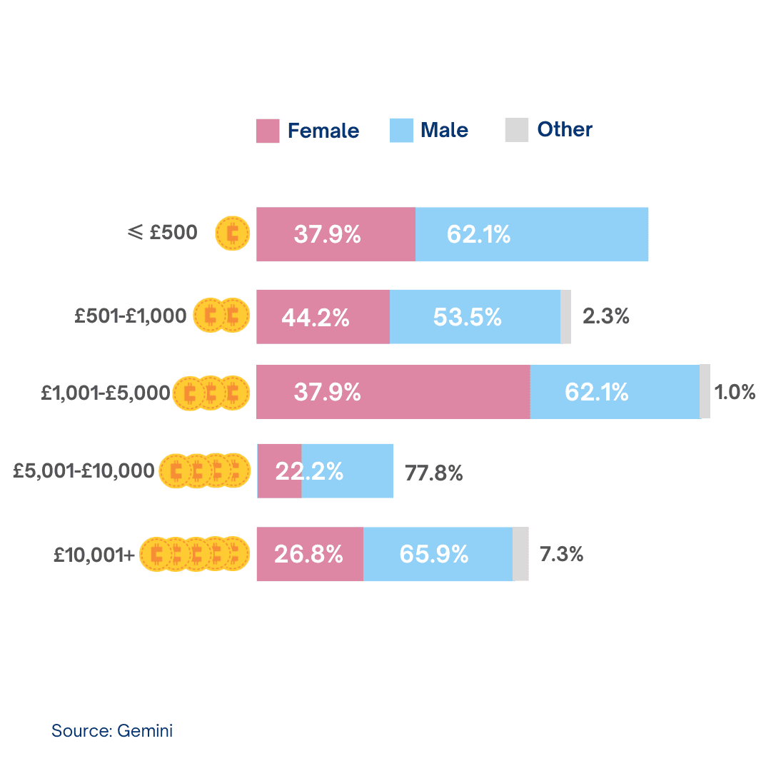 Crypto investor holdings UK statistics