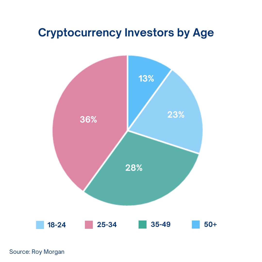 AUS crypto investors by age