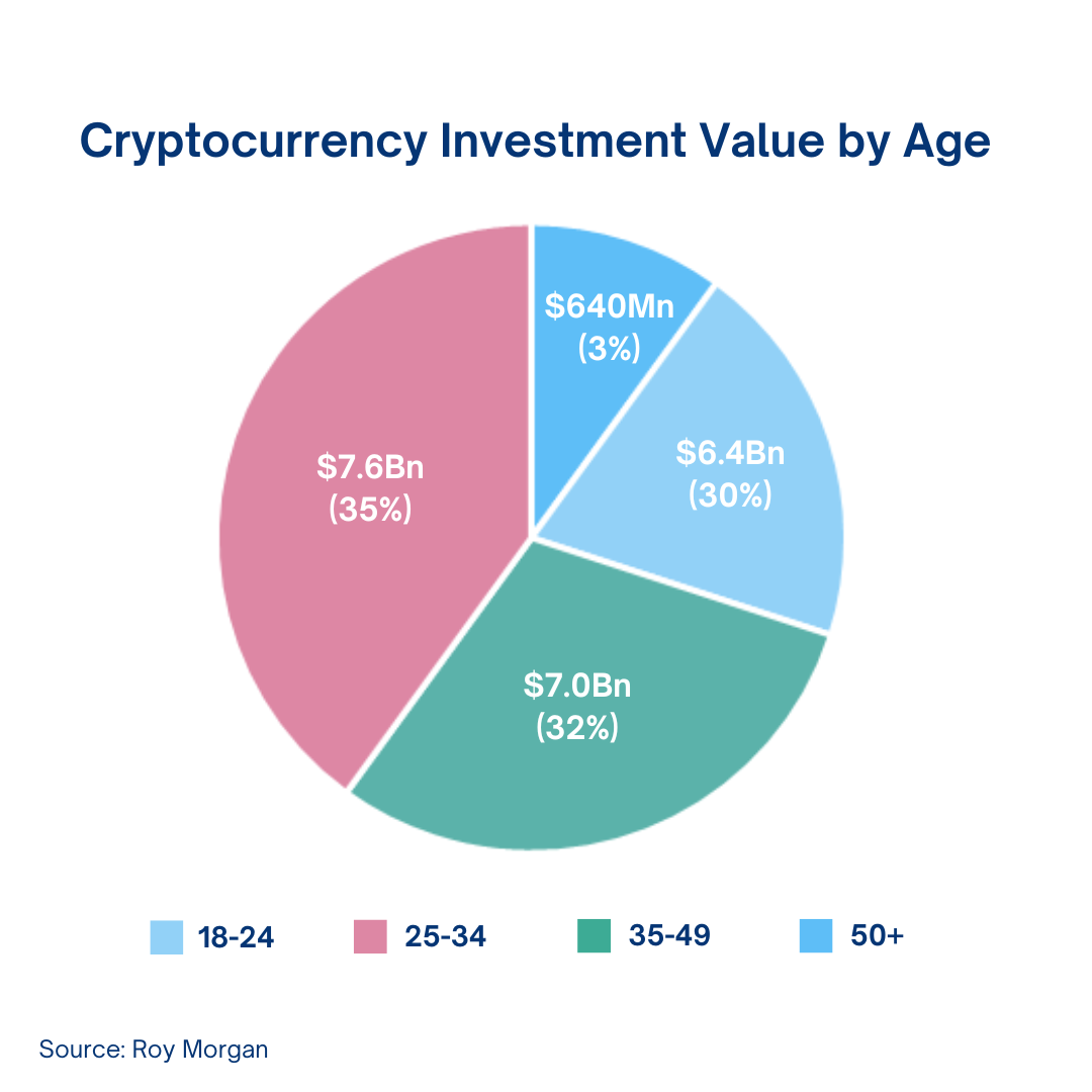 Crypto investment value by age